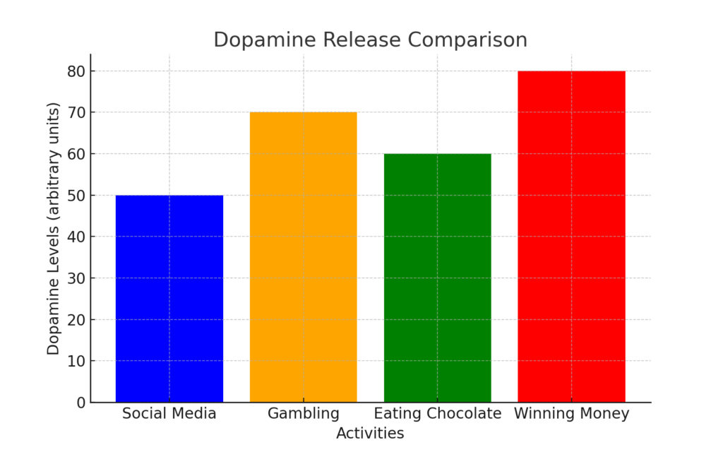 Dopamine release comparison 