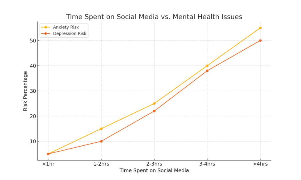 Time Spent on Social Media vs Mental Health Issues. 