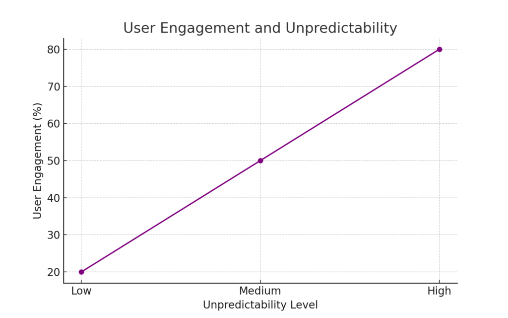 User Engagement and Unpredictability from Social Media